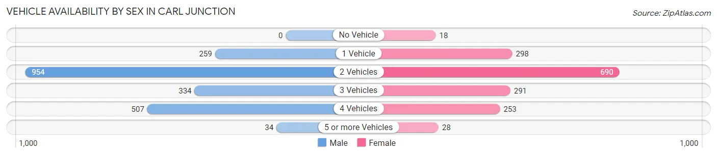Vehicle Availability by Sex in Carl Junction