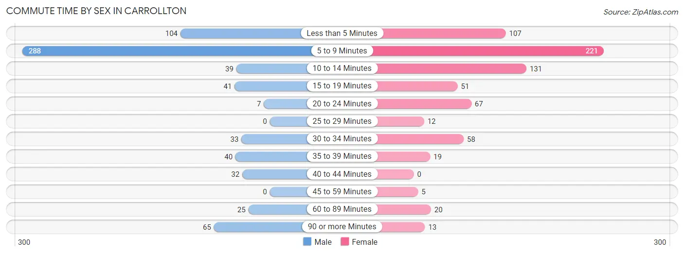 Commute Time by Sex in Carrollton