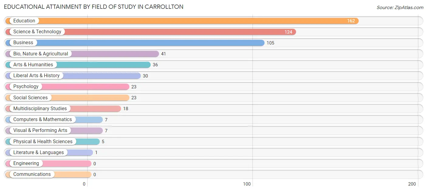 Educational Attainment by Field of Study in Carrollton
