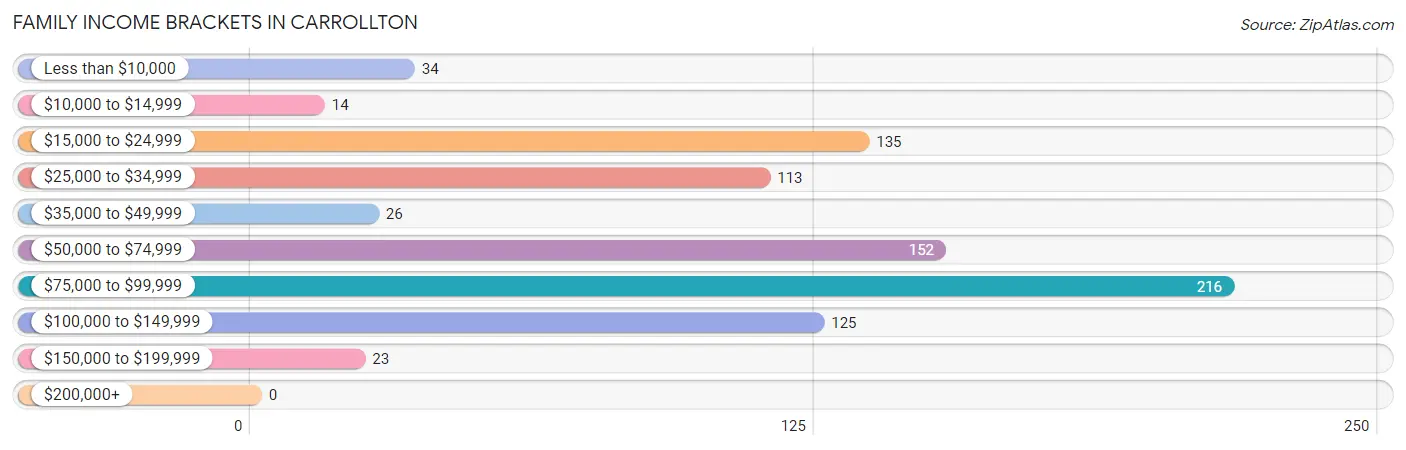 Family Income Brackets in Carrollton