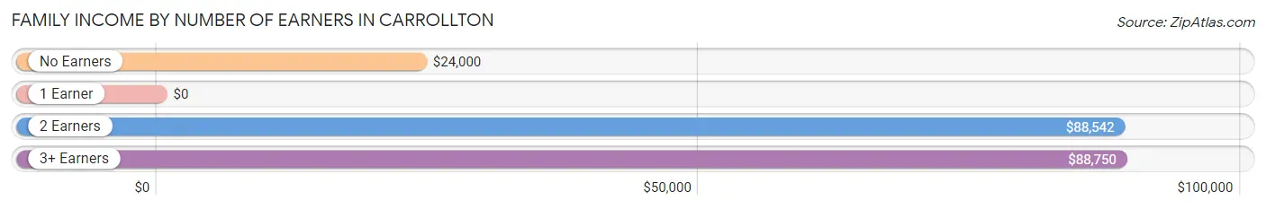 Family Income by Number of Earners in Carrollton