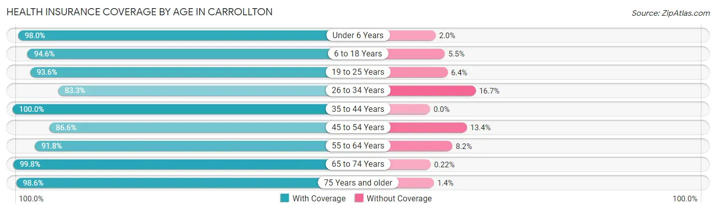 Health Insurance Coverage by Age in Carrollton