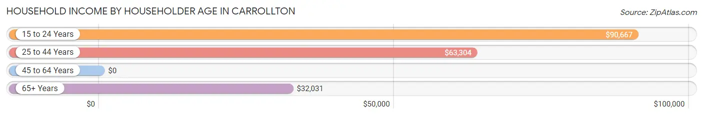 Household Income by Householder Age in Carrollton