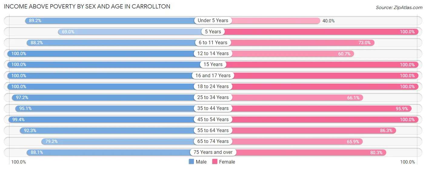 Income Above Poverty by Sex and Age in Carrollton