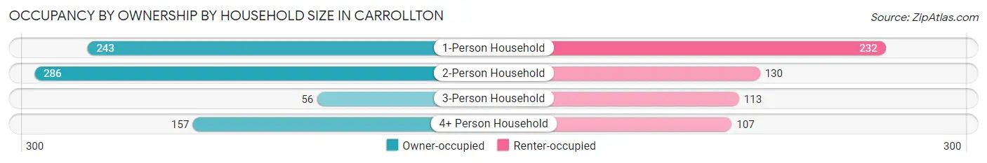 Occupancy by Ownership by Household Size in Carrollton