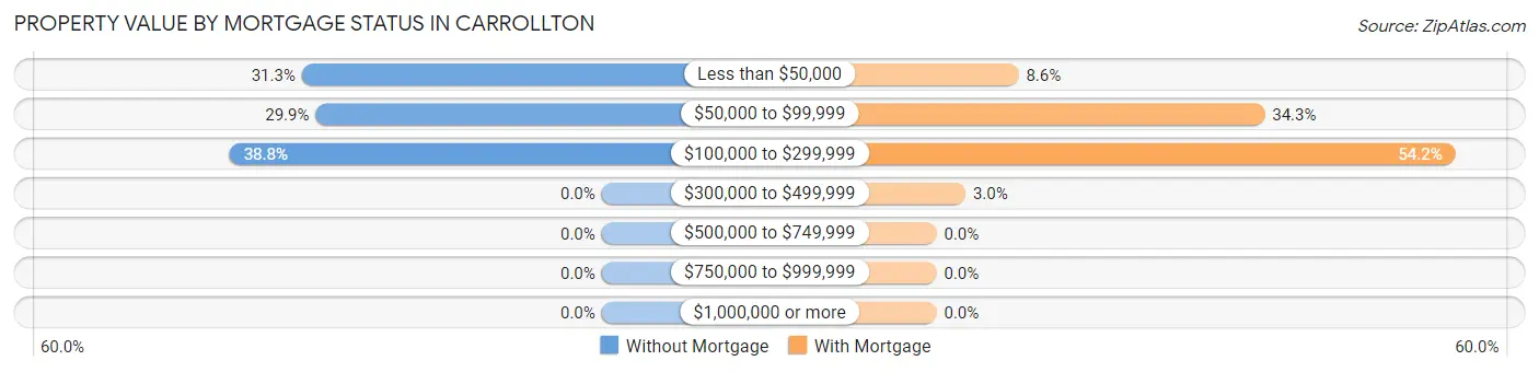 Property Value by Mortgage Status in Carrollton