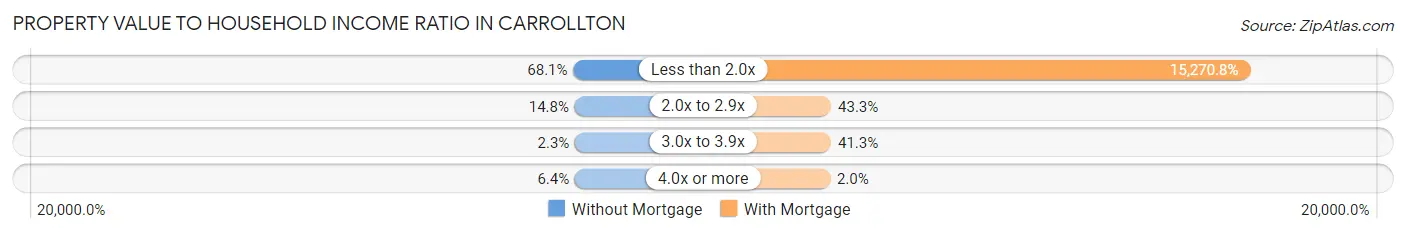 Property Value to Household Income Ratio in Carrollton