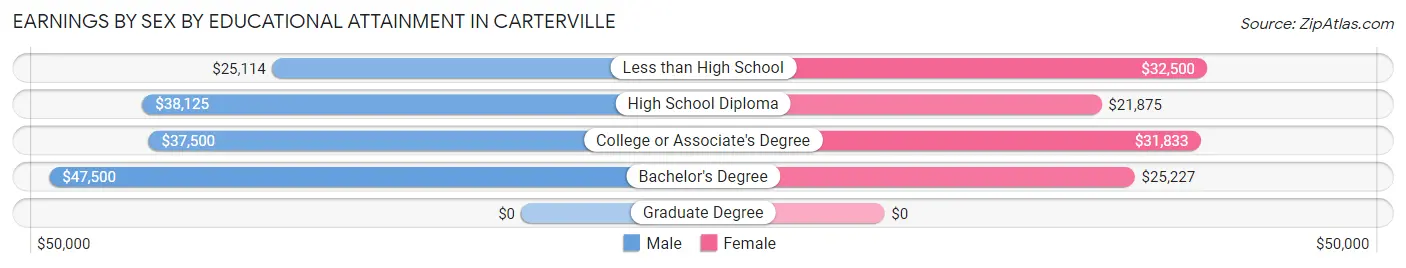 Earnings by Sex by Educational Attainment in Carterville