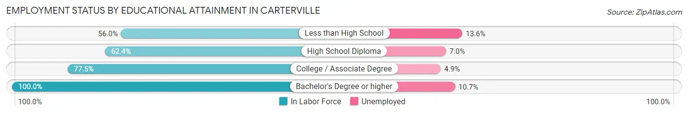 Employment Status by Educational Attainment in Carterville