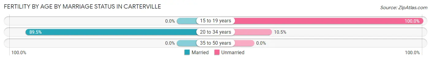 Female Fertility by Age by Marriage Status in Carterville