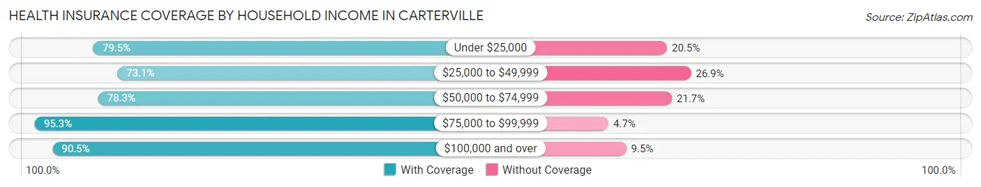 Health Insurance Coverage by Household Income in Carterville