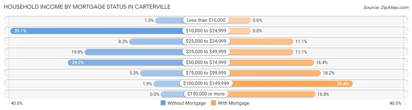 Household Income by Mortgage Status in Carterville