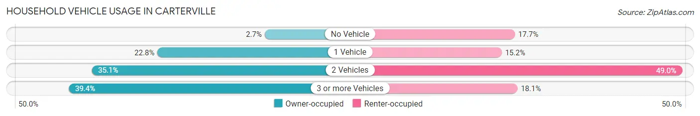Household Vehicle Usage in Carterville
