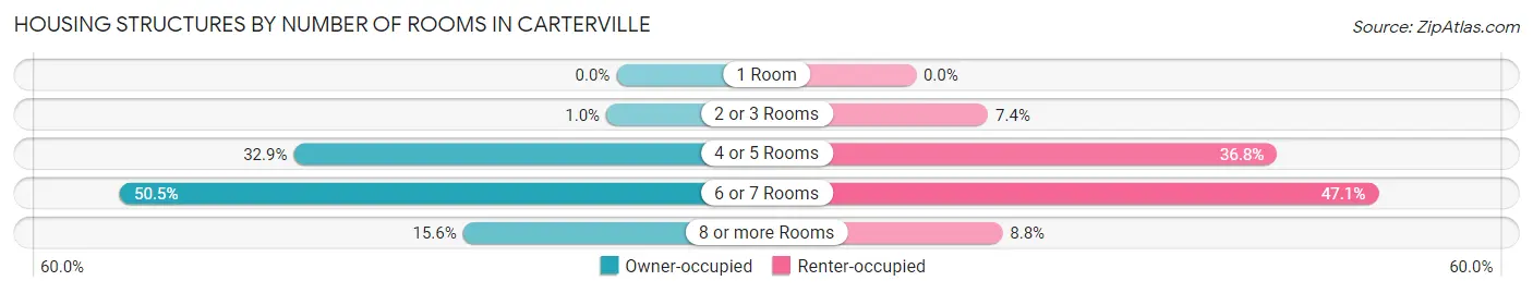 Housing Structures by Number of Rooms in Carterville