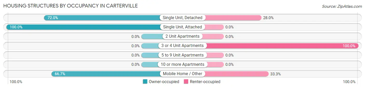 Housing Structures by Occupancy in Carterville