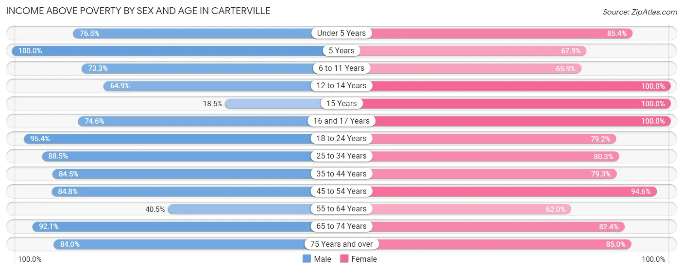 Income Above Poverty by Sex and Age in Carterville