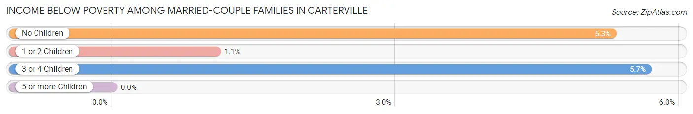 Income Below Poverty Among Married-Couple Families in Carterville