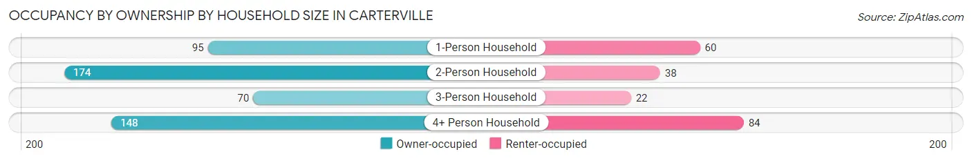 Occupancy by Ownership by Household Size in Carterville