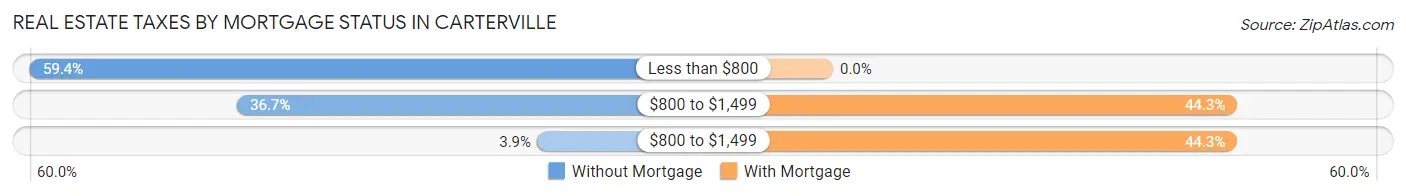 Real Estate Taxes by Mortgage Status in Carterville
