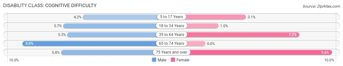 Disability in Carthage: <span>Cognitive Difficulty</span>