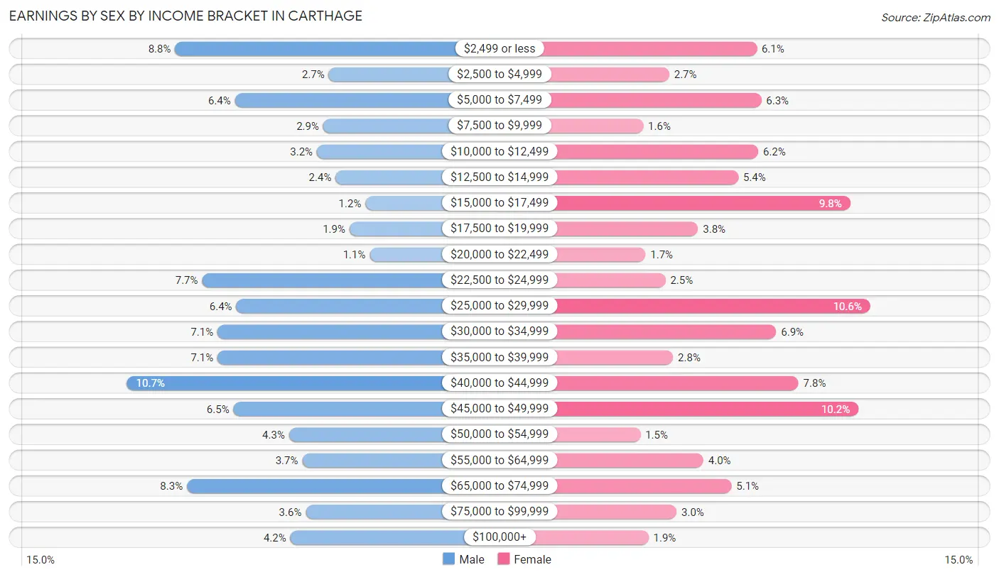 Earnings by Sex by Income Bracket in Carthage