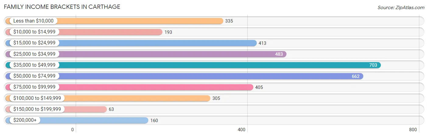 Family Income Brackets in Carthage