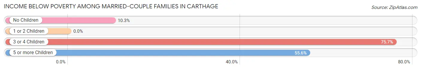 Income Below Poverty Among Married-Couple Families in Carthage