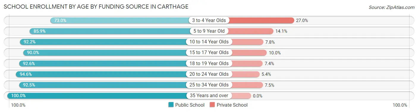 School Enrollment by Age by Funding Source in Carthage