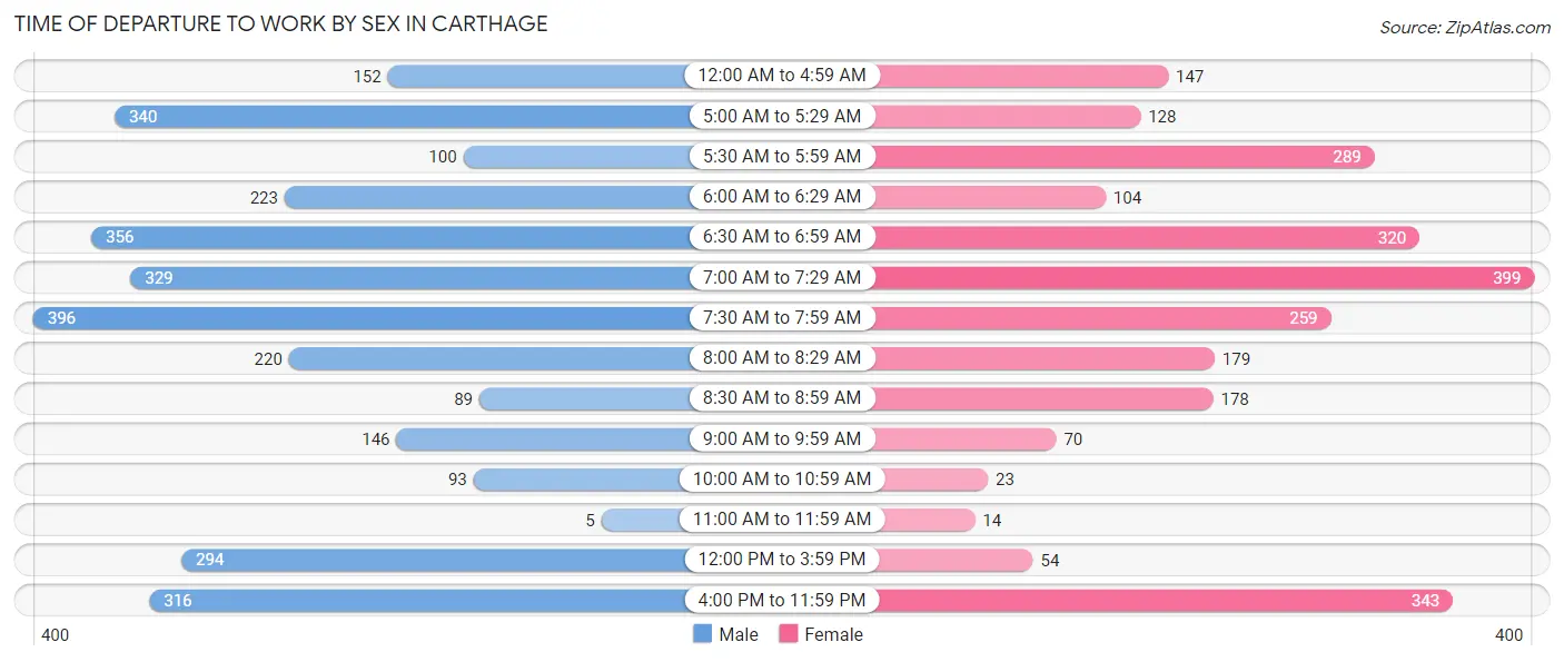 Time of Departure to Work by Sex in Carthage