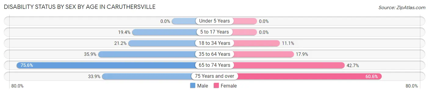 Disability Status by Sex by Age in Caruthersville