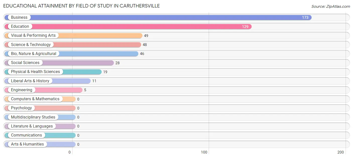 Educational Attainment by Field of Study in Caruthersville