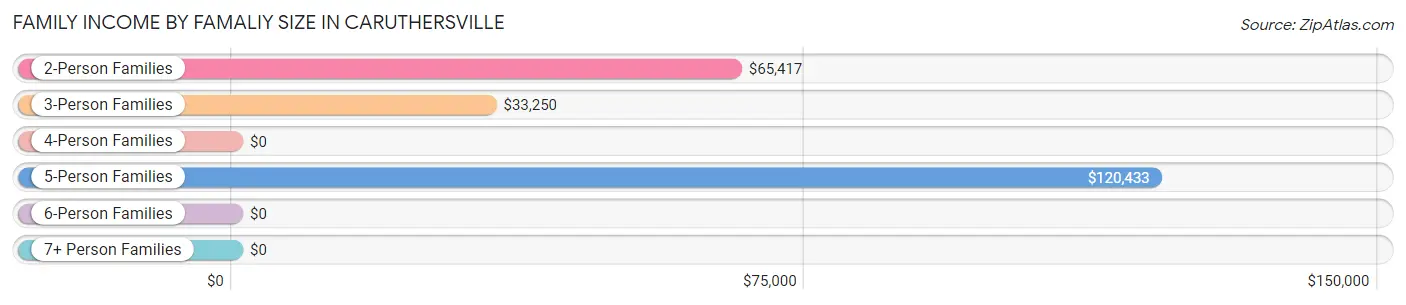 Family Income by Famaliy Size in Caruthersville