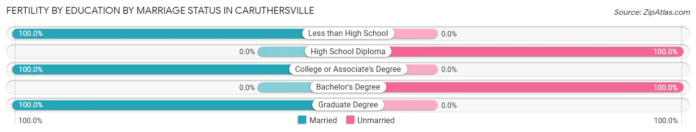 Female Fertility by Education by Marriage Status in Caruthersville