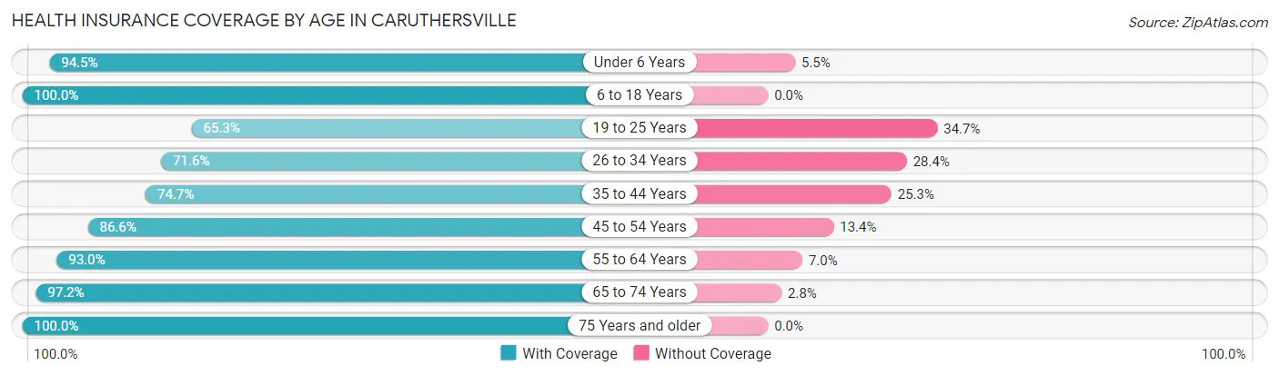 Health Insurance Coverage by Age in Caruthersville