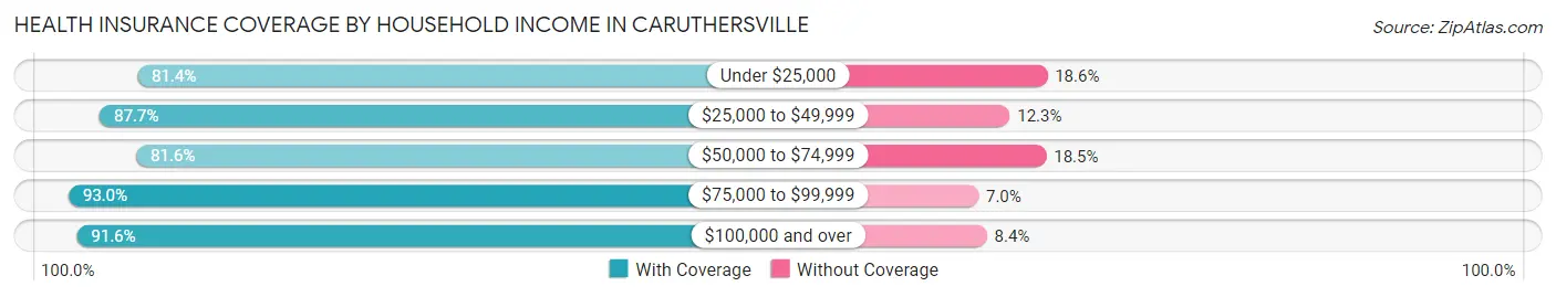 Health Insurance Coverage by Household Income in Caruthersville