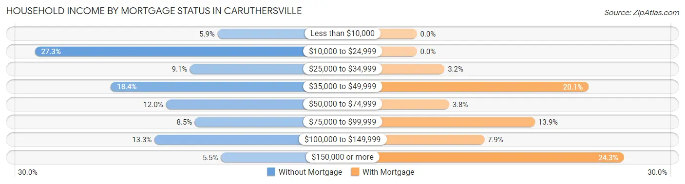 Household Income by Mortgage Status in Caruthersville
