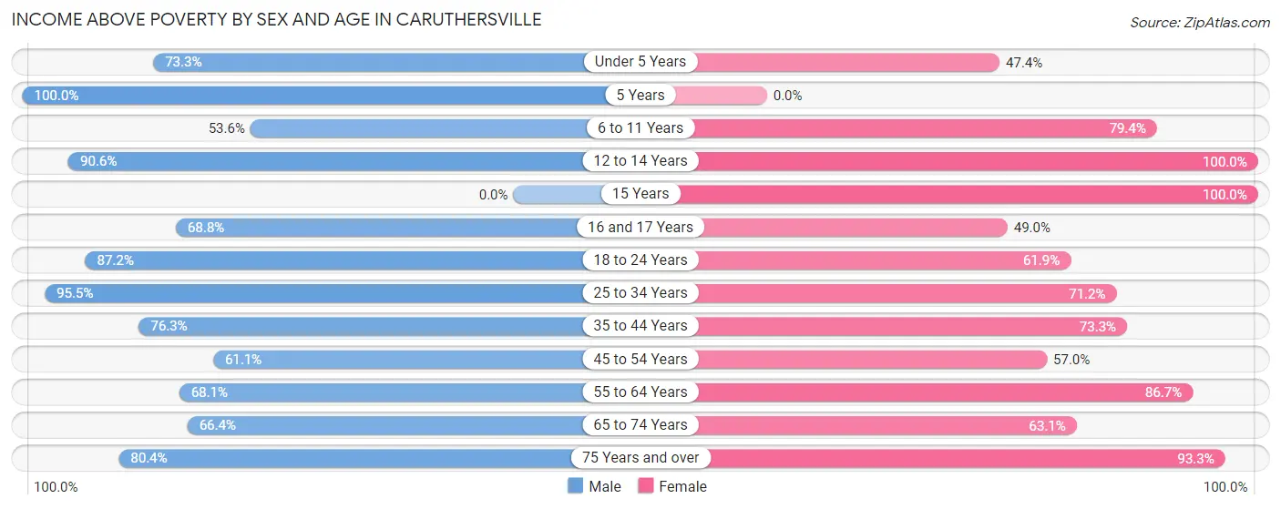 Income Above Poverty by Sex and Age in Caruthersville