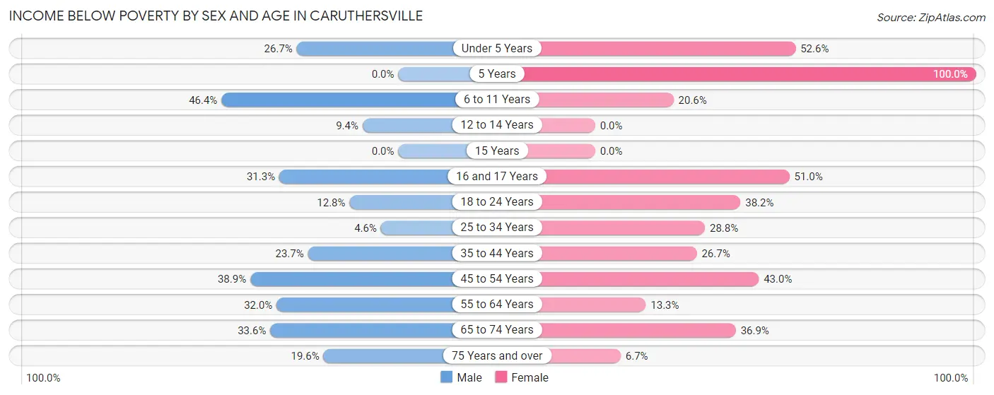 Income Below Poverty by Sex and Age in Caruthersville