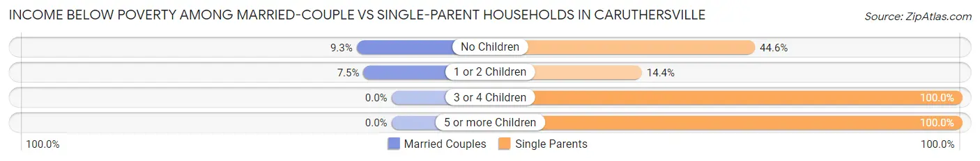 Income Below Poverty Among Married-Couple vs Single-Parent Households in Caruthersville