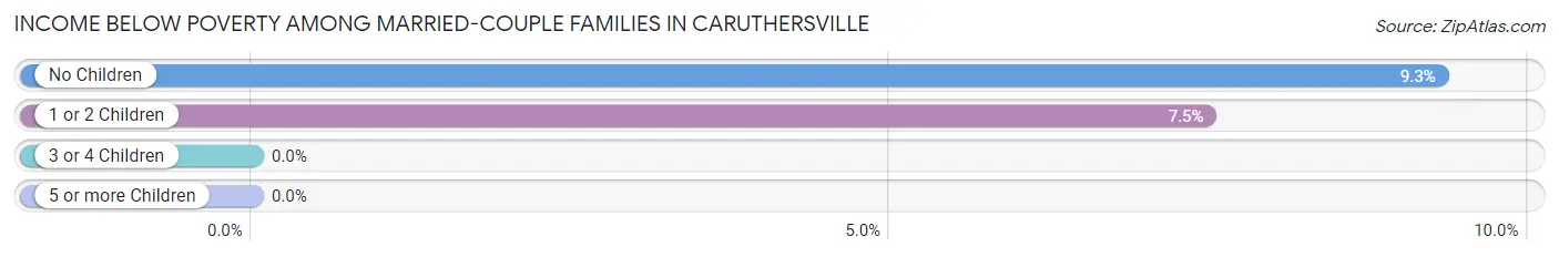 Income Below Poverty Among Married-Couple Families in Caruthersville