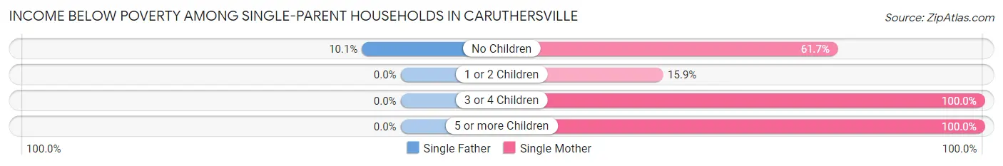 Income Below Poverty Among Single-Parent Households in Caruthersville