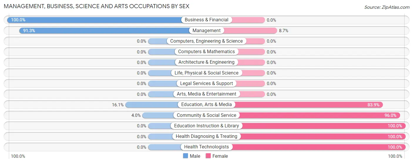 Management, Business, Science and Arts Occupations by Sex in Caruthersville