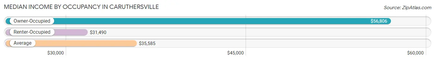 Median Income by Occupancy in Caruthersville