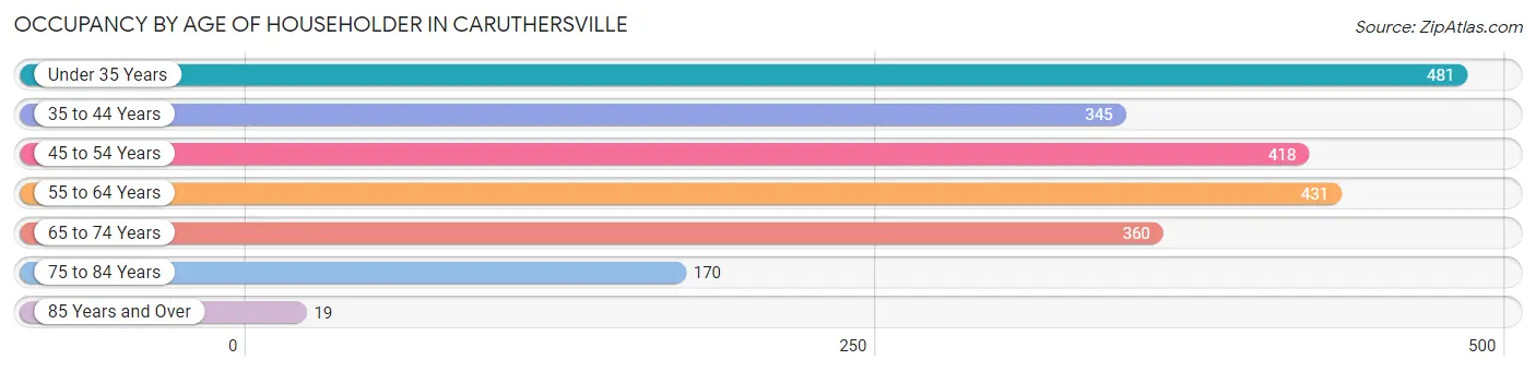 Occupancy by Age of Householder in Caruthersville