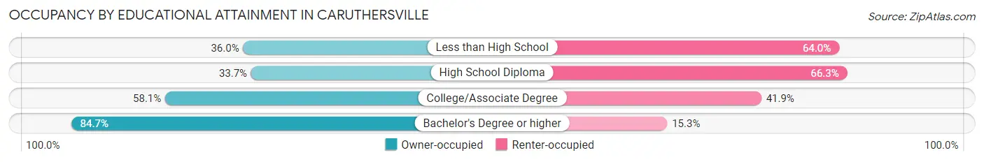 Occupancy by Educational Attainment in Caruthersville