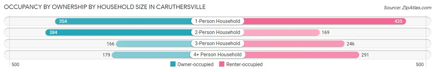 Occupancy by Ownership by Household Size in Caruthersville