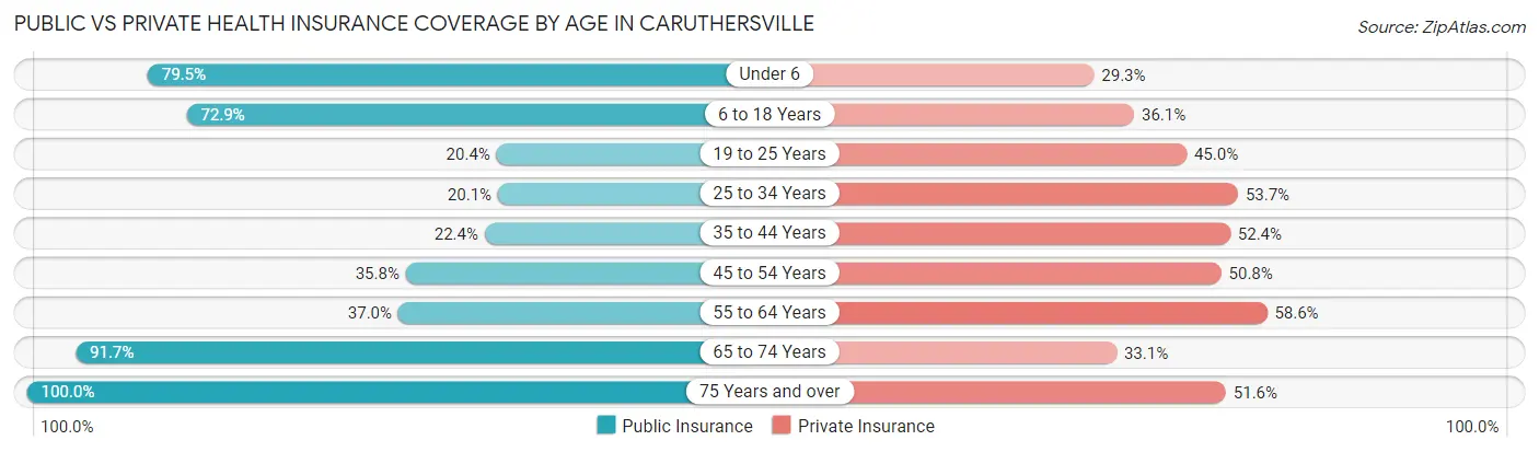 Public vs Private Health Insurance Coverage by Age in Caruthersville