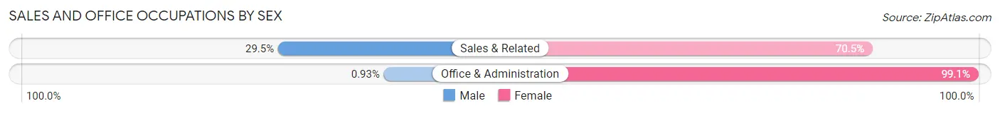 Sales and Office Occupations by Sex in Caruthersville