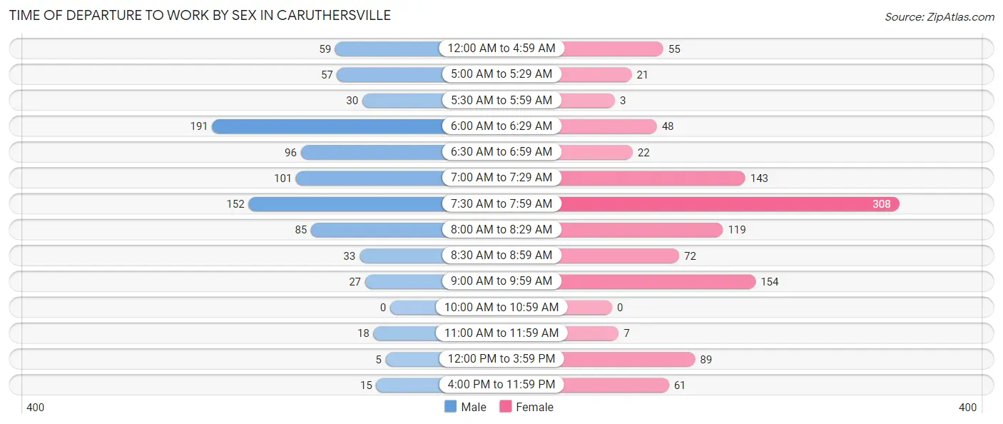 Time of Departure to Work by Sex in Caruthersville