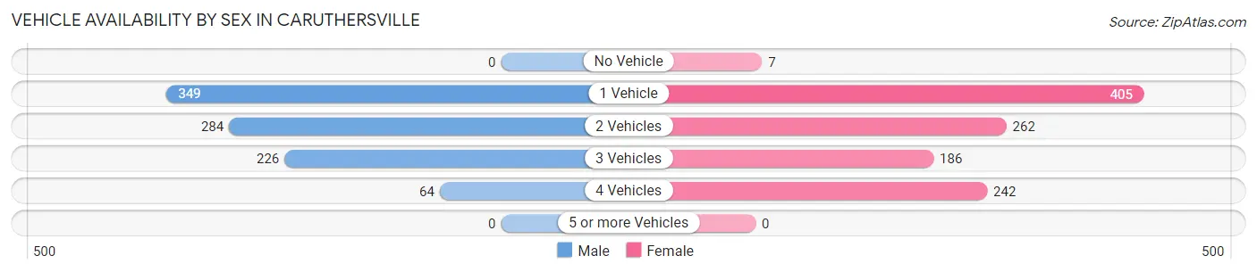 Vehicle Availability by Sex in Caruthersville